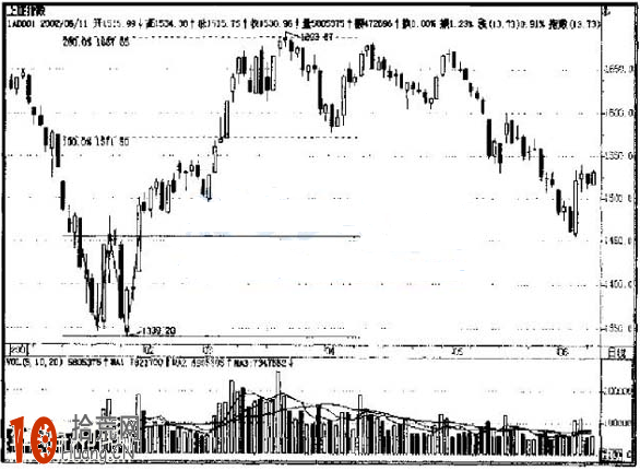 圖解如何用炒股軟件的畫線工具量度漲跌目標位,拾荒網