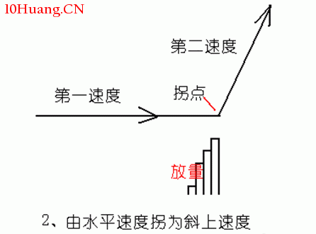 量價結合放量打拐(圖解) 量價結合放量打拐(圖解),拾荒網