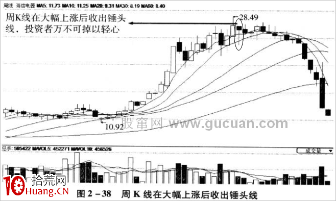 錘頭線K線技巧再認識(圖解) 錘頭線K線技巧再認識(圖解),拾荒網