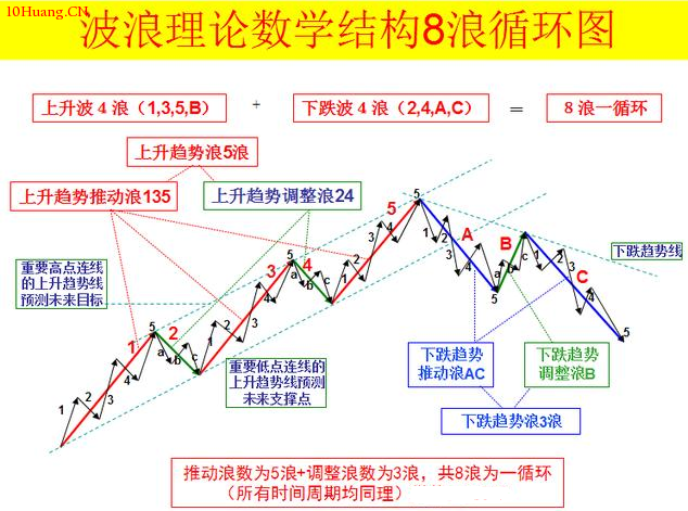 波浪理論圖解:直擊波浪理論核心! 波浪理論圖解:直擊波浪理論核心!,拾荒網