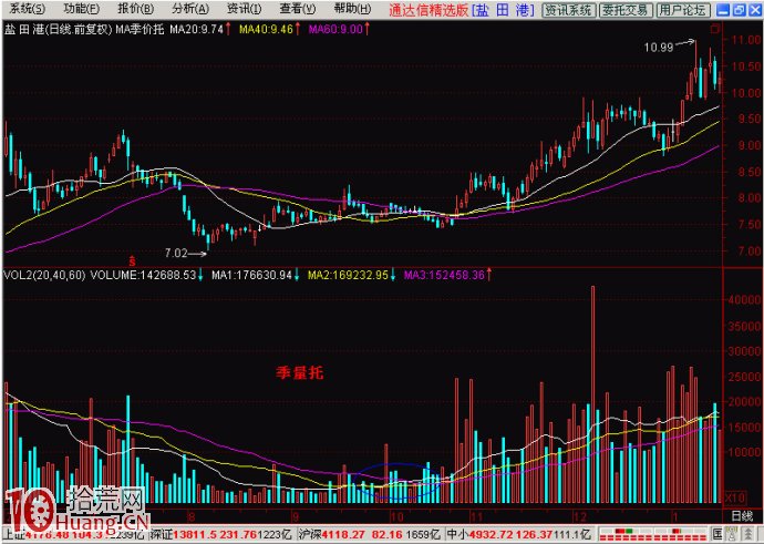 圖解什麼是均量線價托與均線量托的買賣技巧 圖解什麼是均量線價托與均線量托的買賣技巧,拾荒網