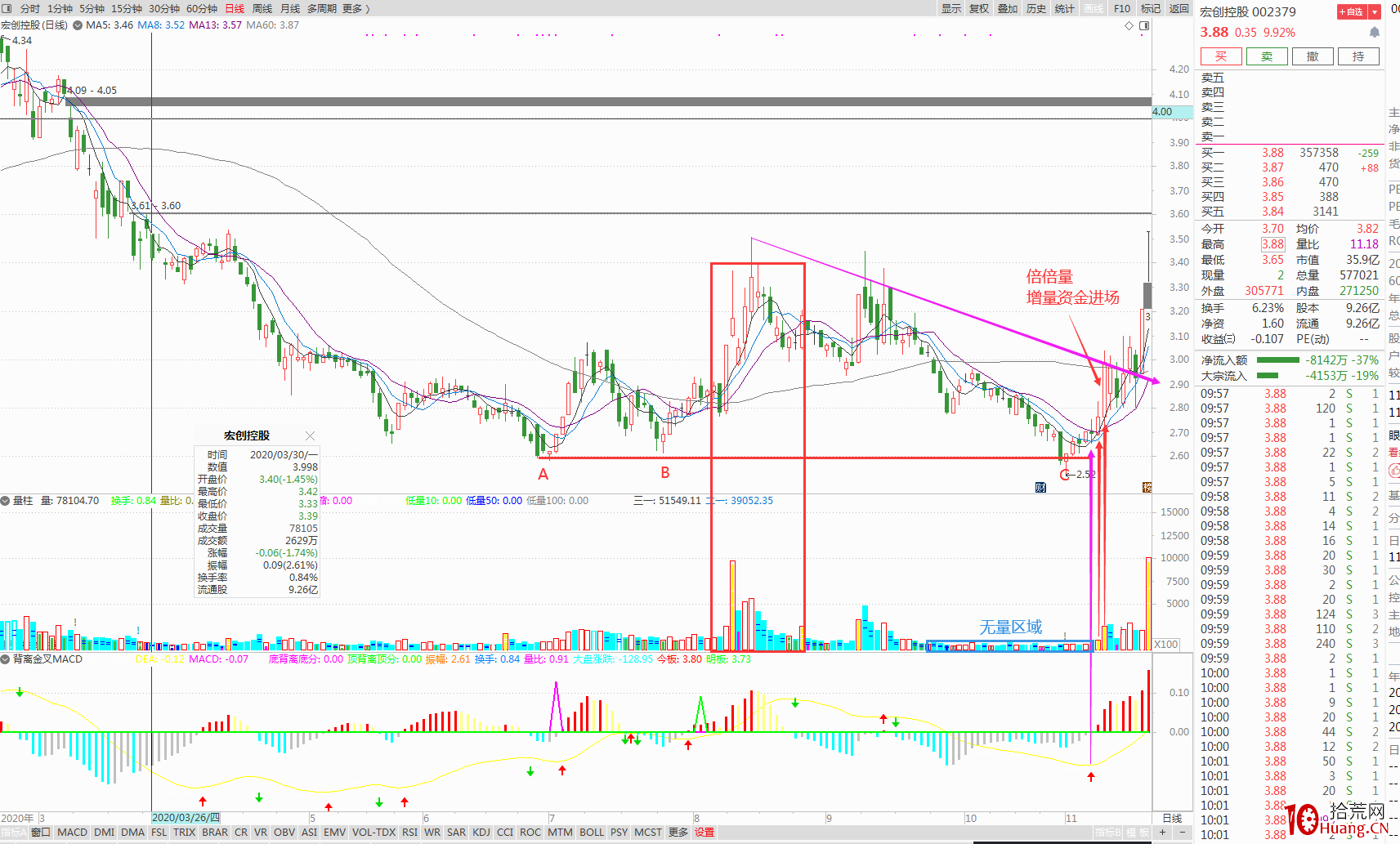 我是如何依靠倍量柱來選股並確認買點(圖解) 我是如何依靠倍量柱來選股並確認買點(圖解),拾荒網