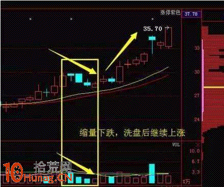 盤中震蕩不再害怕,教你一眼看穿莊傢洗盤圖解 盤中震蕩不再害怕,教你一眼看穿莊傢洗盤圖解,拾荒網