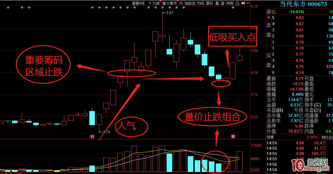 高深術之人氣股低吸篇！（圖解）,拾荒網