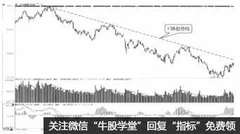 趨勢線的正確畫法要這樣做(圖解) 趨勢線的正確畫法要這樣做(圖解),拾荒網