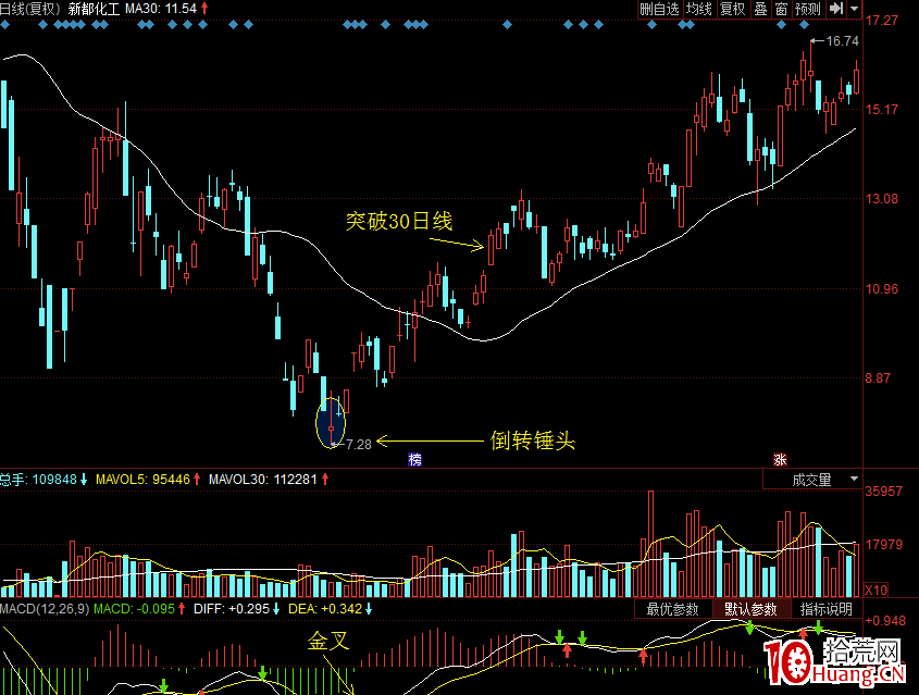輕松買股幹貨系列7:單根K線的抄底密碼之倒轉錘頭(圖解) 輕松買股幹貨系列7:單根K線的抄底密碼之倒轉錘頭(圖解),拾荒網