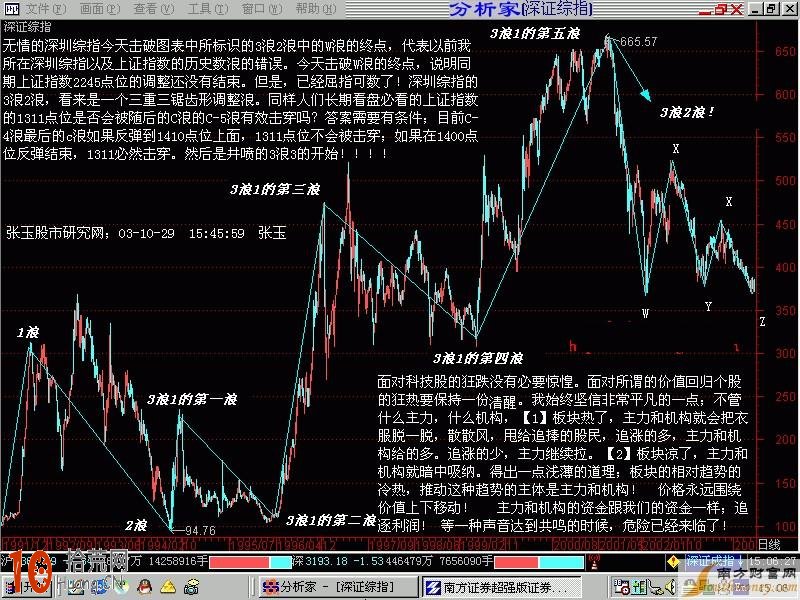 K線圖之3浪1圖形,拾荒網