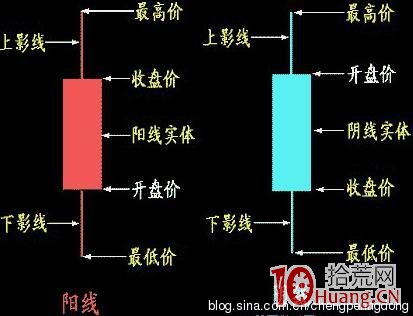 K線入門基礎知識與其分時圖解 K線入門基礎知識與其分時圖解,拾荒網