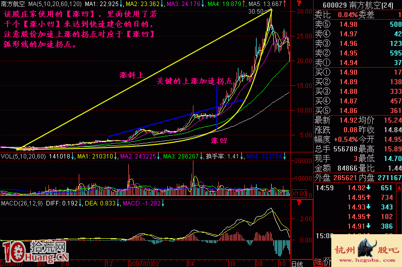 圖解漲跌五勢炒股理論:上漲五勢 圖解漲跌五勢炒股理論:上漲五勢,拾荒網