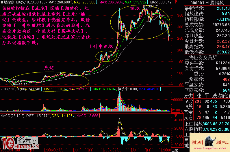 圖解炒股的秘密：坨理論（1）,拾荒網