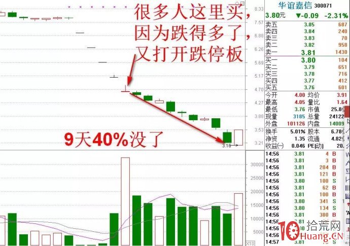 股票高量底部技術（圖解）,拾荒網
