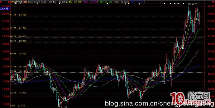 百分比線_畫線工具圖解,拾荒網