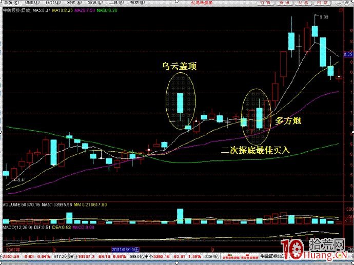 25個炒股買賣技巧口訣,熟記再不虧錢(圖解) 25個炒股買賣技巧口訣,熟記再不虧錢(圖解),拾荒網