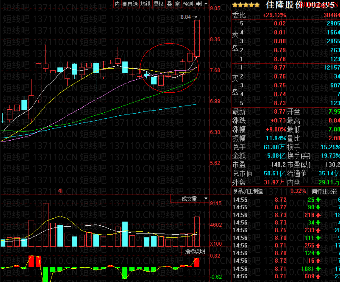 如何及時搭上主力的轎子(圖解) 如何及時搭上主力的轎子(圖解),拾荒網