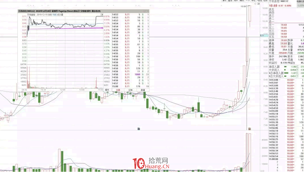如何從分時圖看低吸資金的承接力強弱（圖解）,拾荒網