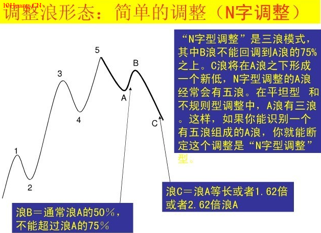 波浪理論圖解:直擊波浪理論核心! 波浪理論圖解:直擊波浪理論核心!,拾荒網