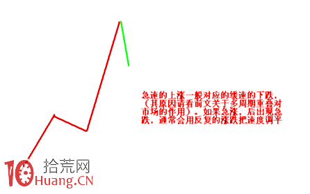 圖解定量速度:頂底背離與速率分型圖 圖解定量速度:頂底背離與速率分型圖,拾荒網