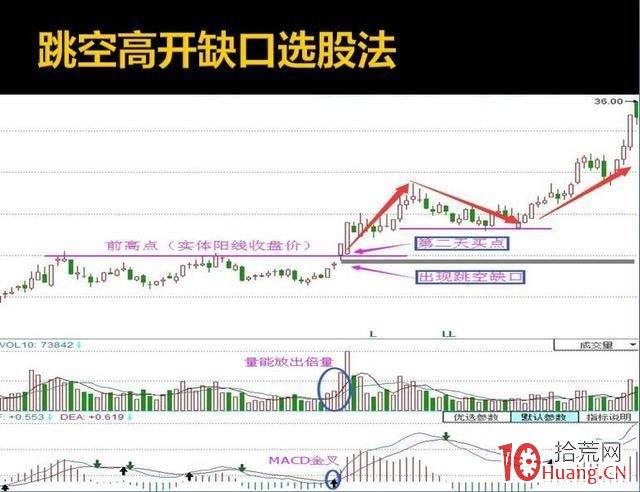 跳空高開缺口選股法案例圖解,拾荒網