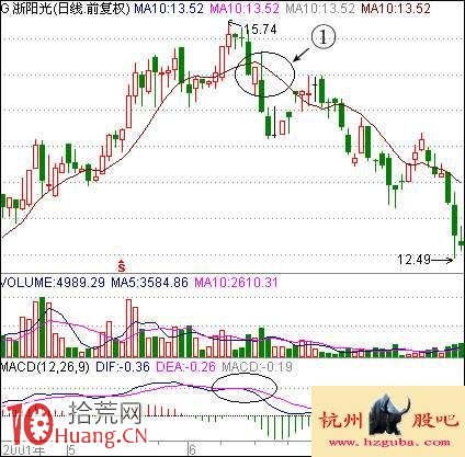 如何賣股:10日均線賣股法 如何賣股:10日均線賣股法,拾荒網
