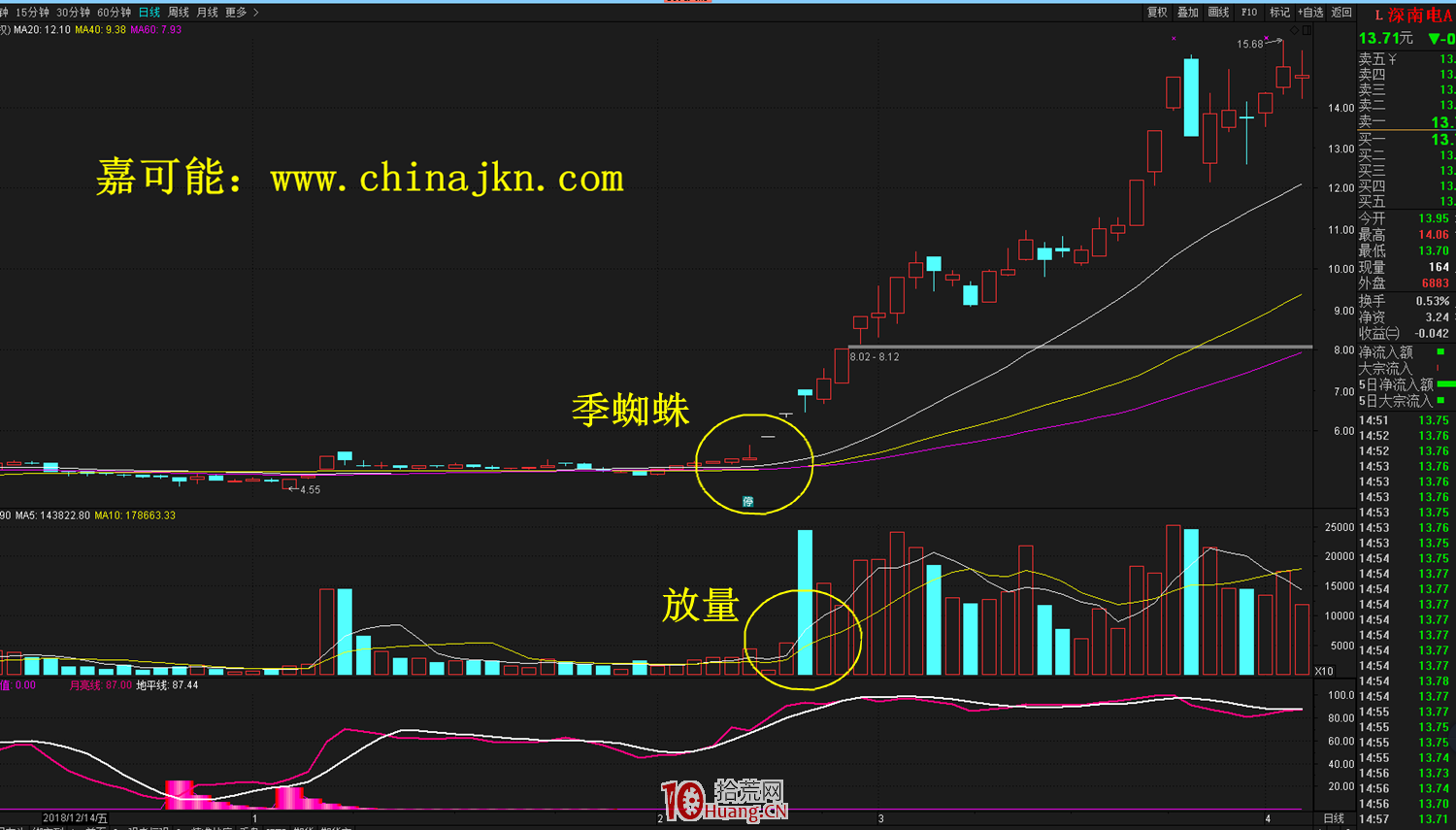 什麼是金蜘蛛K線形態？金蜘蛛形態的炒股技巧詳解,拾荒網