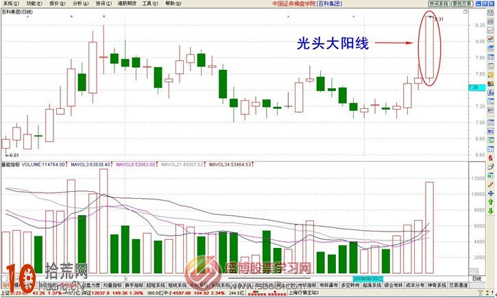 經典K線圖炒股技巧圖解：光頭大陽線怎麼看,拾荒網