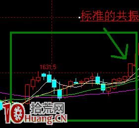 圖解什麼是股票均線共振形態,拾荒網