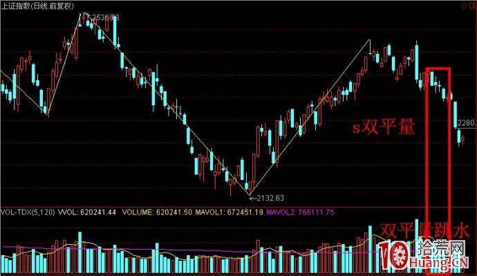 股票成交量炒股技巧第五招:量平價跌(圖解) 股票成交量炒股技巧第五招:量平價跌(圖解),拾荒網