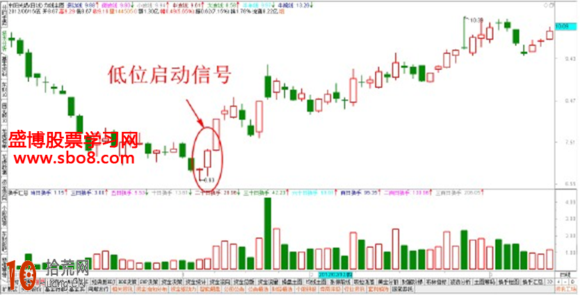 圖解低位出現中陽止跌K線怎麼看 圖解低位出現中陽止跌K線怎麼看,拾荒網