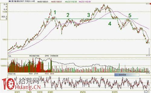 圖解趨勢行情中的入場點以及出場點的判斷 圖解趨勢行情中的入場點以及出場點的判斷,拾荒網