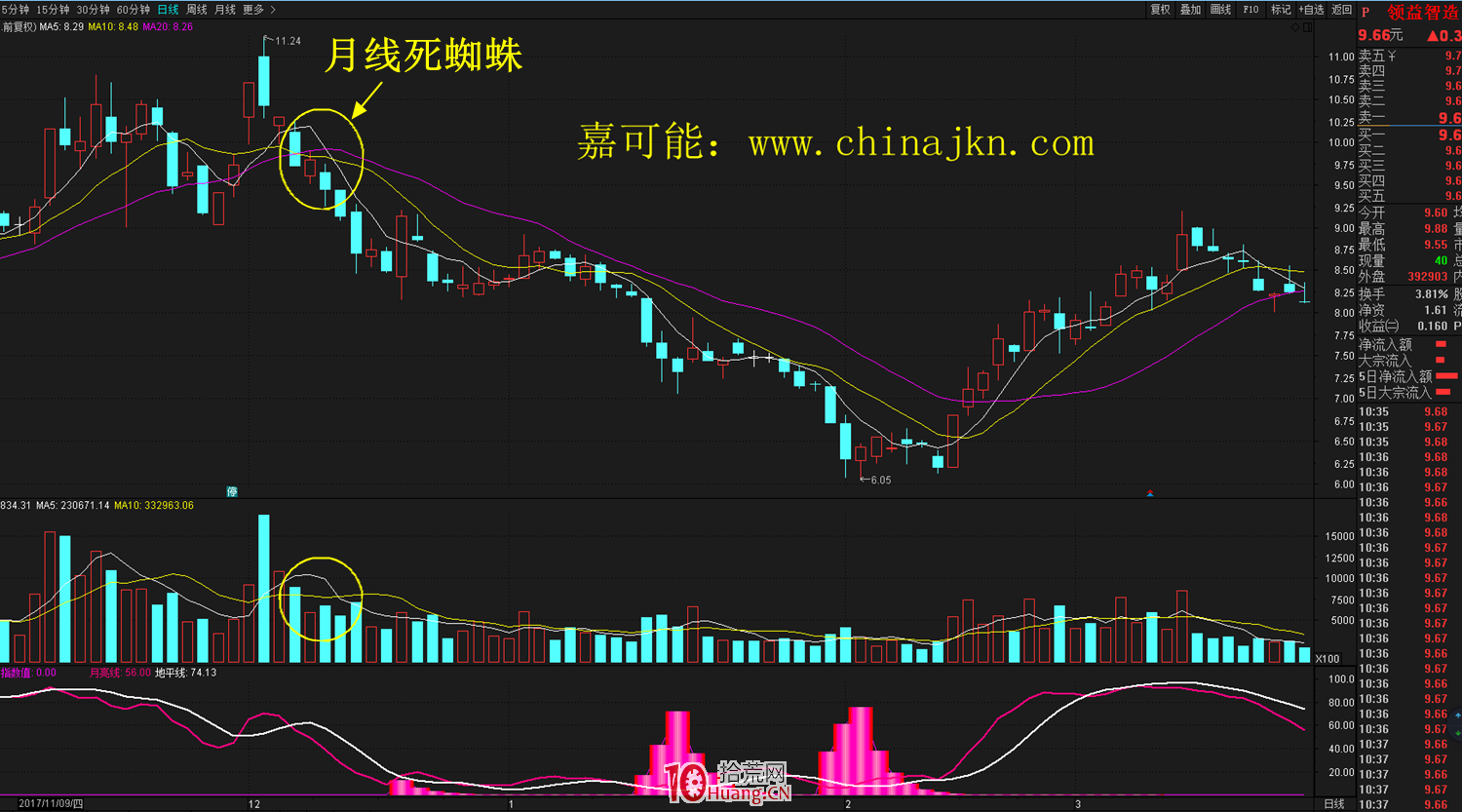 什麼是死蜘蛛K線形態？死蜘蛛形態的炒股技巧詳解,拾荒網