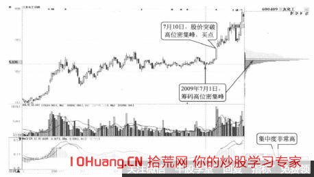 當突破高位密集峰後的漲勢出現時的炒股技巧（圖解）,拾荒網