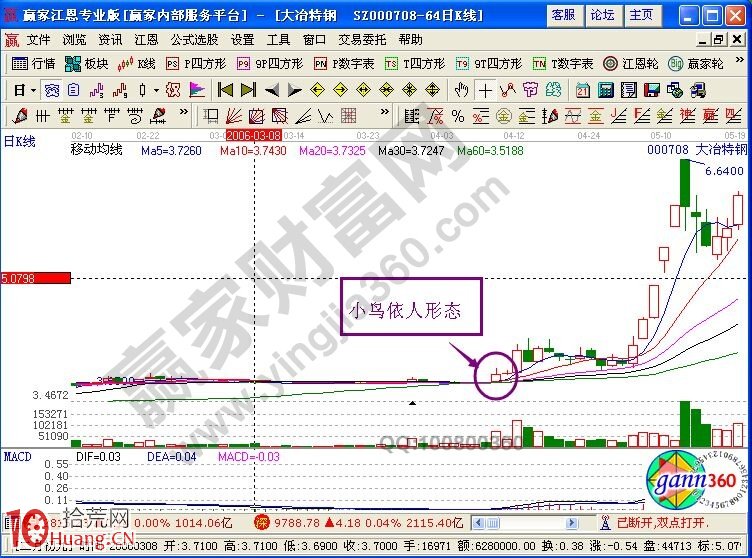 抓漲停板的4種k線組合（圖解）,拾荒網