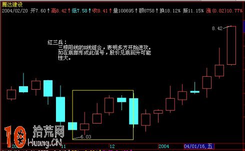紅三兵K線組合的看盤技巧圖解,拾荒網