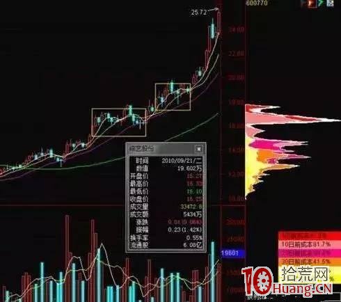 熊市抄底買股之“圓弧底”形態圖解,拾荒網