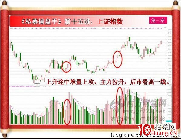 《私募操盤手》培訓第十五講：堆量（圖解）,拾荒網