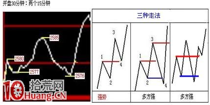 日內T+0交易15分鐘和5分鐘K線買賣原則（圖解）,拾荒網