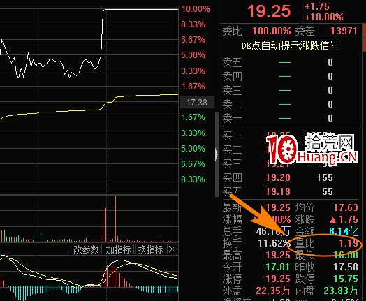 量比指標是什麼?怎麼用?量比分析技巧(圖解) 量比指標是什麼?怎麼用?量比分析技巧(圖解),拾荒網
