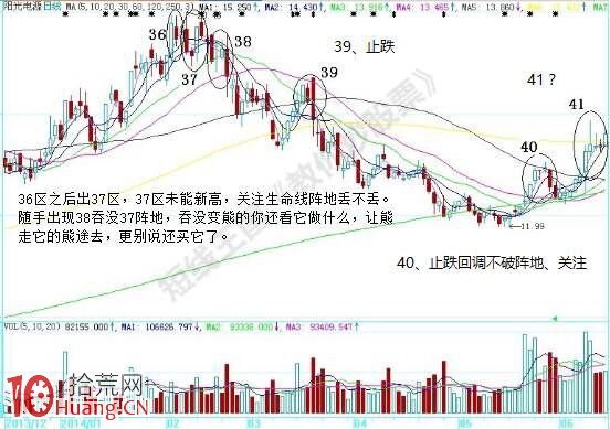 K線飛漲的特征是什麼（圖解）,拾荒網