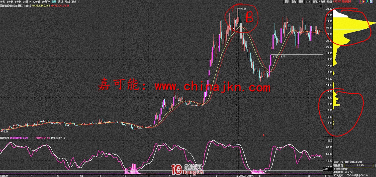 籌碼分佈圖的炒股精髓（圖解）,拾荒網