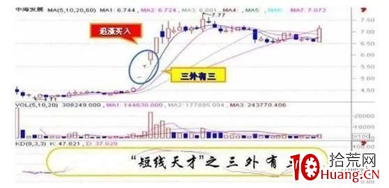 如何做到成功追漲而不被套?(圖解) 如何做到成功追漲而不被套?(圖解),拾荒網