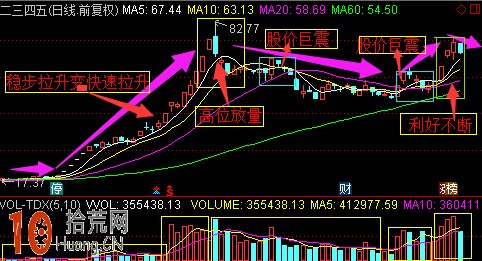 操盤手冒險自曝坐莊內幕圖解:出貨手法 操盤手冒險自曝坐莊內幕圖解:出貨手法,拾荒網