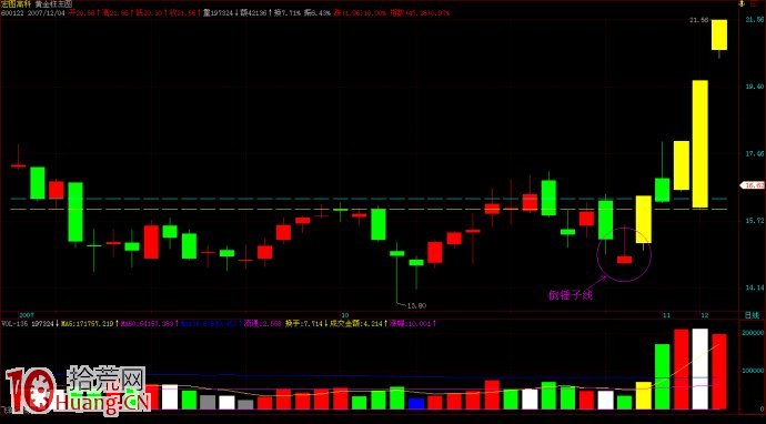 洗盤結束後的反轉形態，如何跟莊買入（圖解）,拾荒網