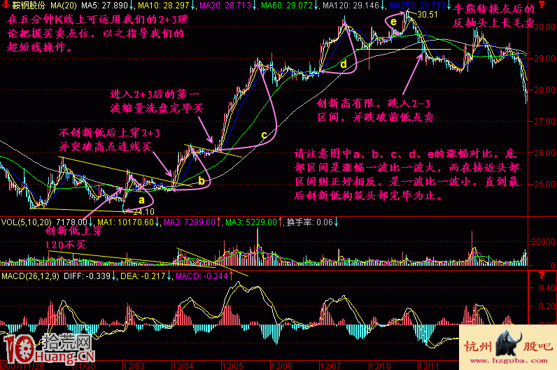 實戰圖解教你怎樣用五分鐘K線判頂 實戰圖解教你怎樣用五分鐘K線判頂,拾荒網