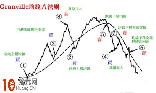 均線炒股看盤高手教程圖解 均線炒股看盤高手教程圖解,拾荒網