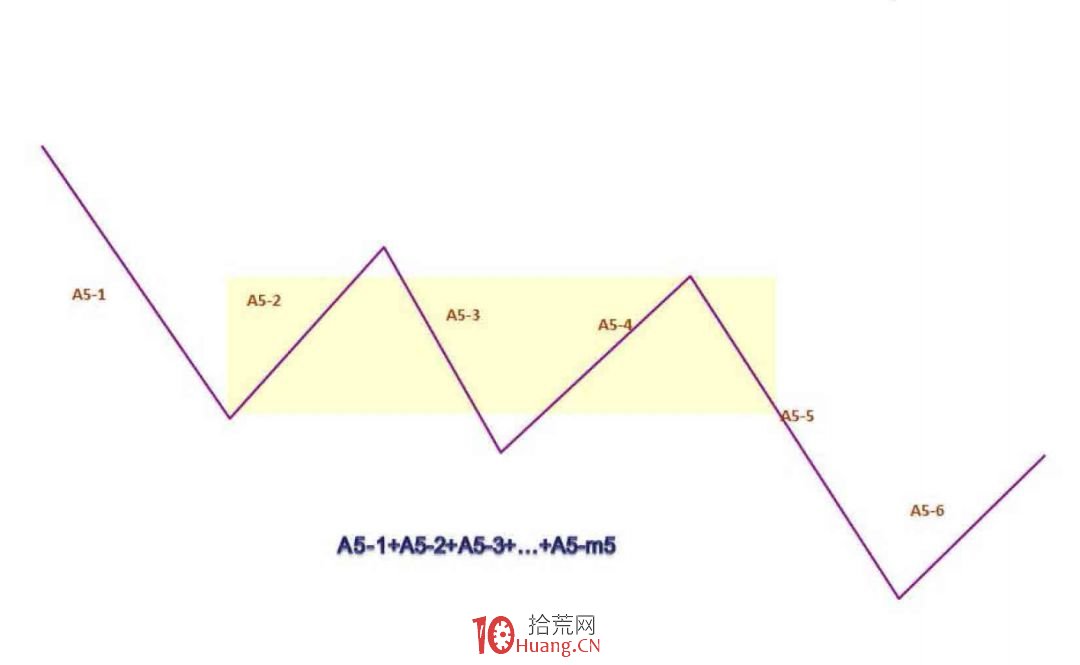 《纏論108課》36:走勢類型連接結合性的簡單運用(同級別分解篇) 《纏論108課》36:走勢類型連接結合性的簡單運用(同級別分解篇),拾荒網