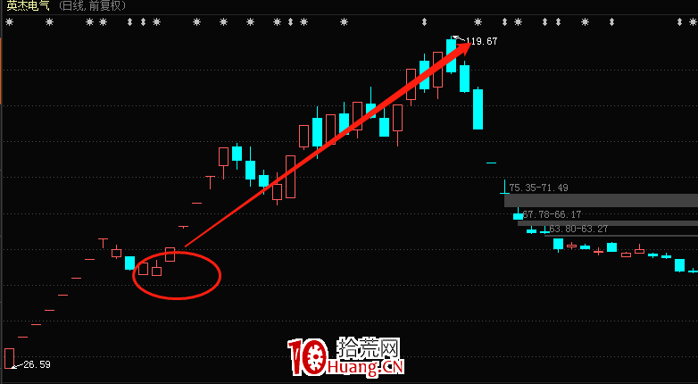 次新股戰法的三大類型探討 深度教程(圖解) 次新股戰法的三大類型探討 深度教程(圖解),拾荒網