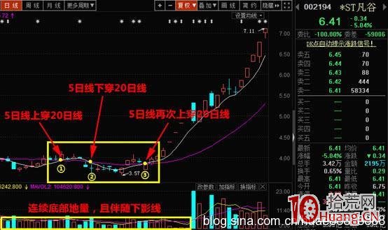 “天眼地量”選股法:隻要5日均線與20日均線即能炒股輕松賺錢(圖解) “天眼地量”選股法:隻要5日均線與20日均線即能炒股輕松賺錢(圖解),拾荒網