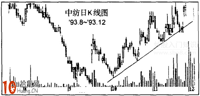 圖解如何分析趨勢線,拾荒網