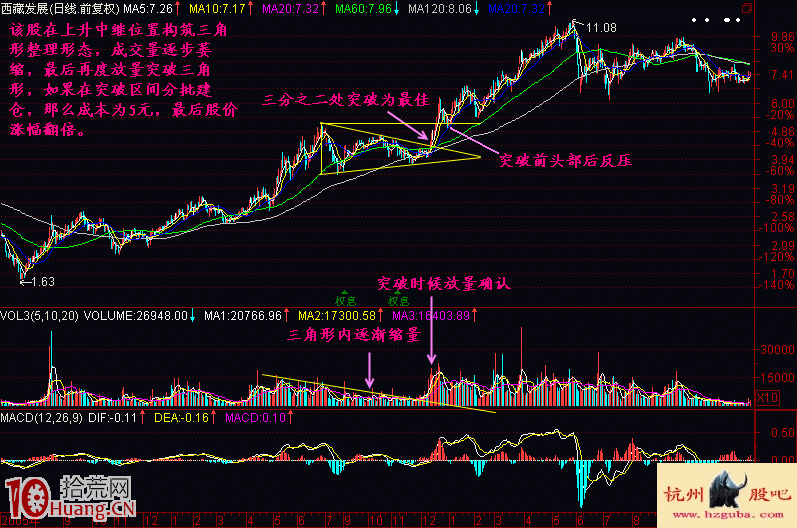 大三角向上突破形態的看盤技巧與選股策略圖解 大三角向上突破形態的看盤技巧與選股策略圖解,拾荒網
