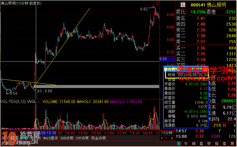 15分鐘趨勢線的畫法與短線操作圖解 15分鐘趨勢線的畫法與短線操作圖解,拾荒網